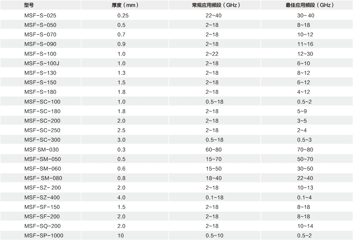 電磁波吸收材料選型表.png 電磁波吸收材料選型表.png